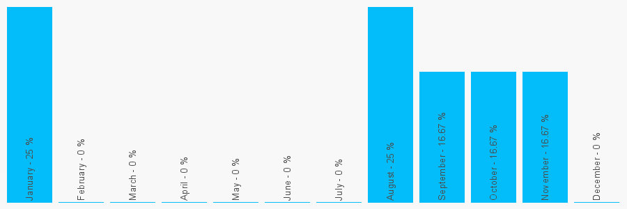 Number popularity chart 2085297999