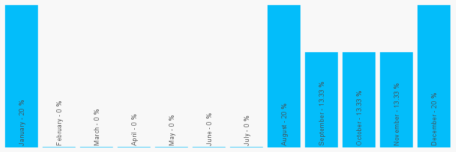 Number popularity chart 1475675029