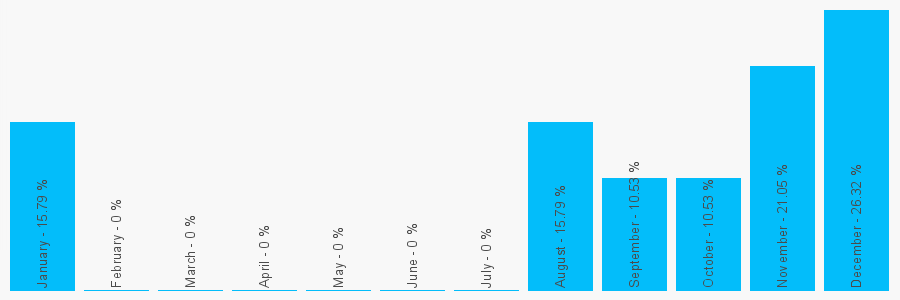 Number popularity chart 142088024