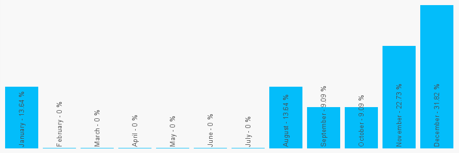 Number popularity chart 1305263444