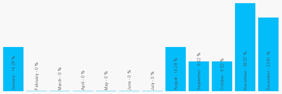 Number popularity chart 2080575487