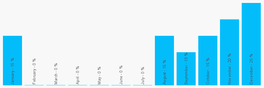 Number popularity chart 1379421724