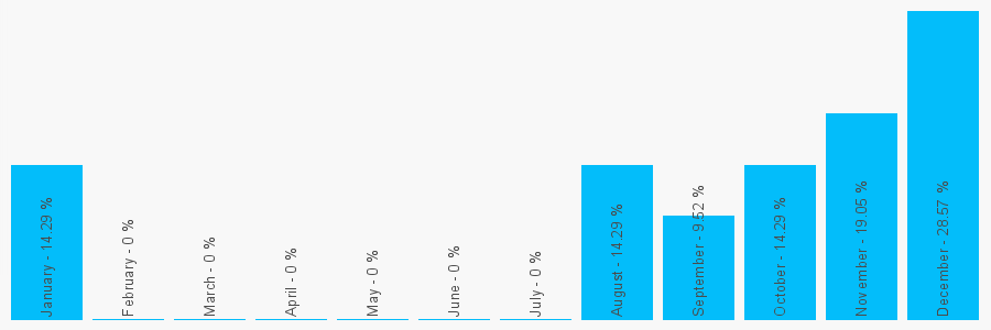 Number popularity chart 774307552