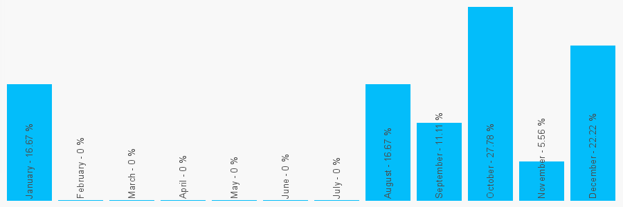 Number popularity chart 1162559123