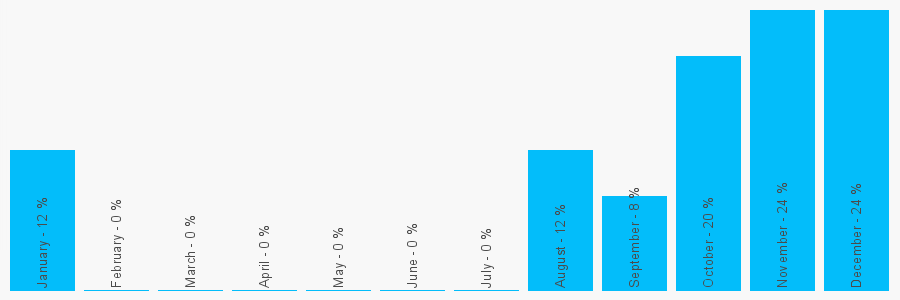 Number popularity chart 1903238877