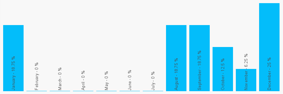 Number popularity chart 1427612729