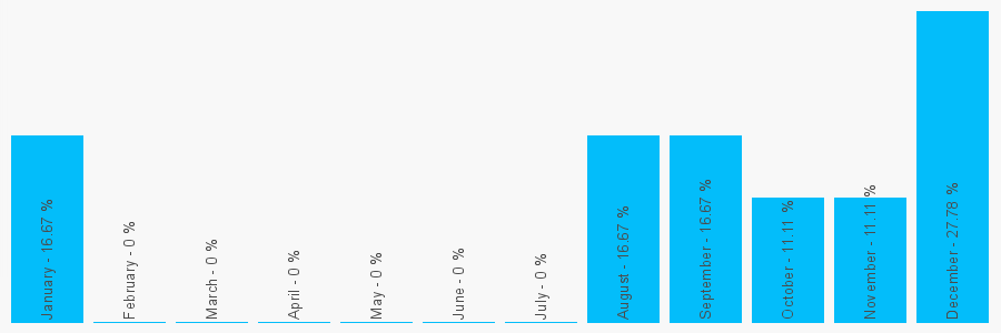 Number popularity chart 1252728506