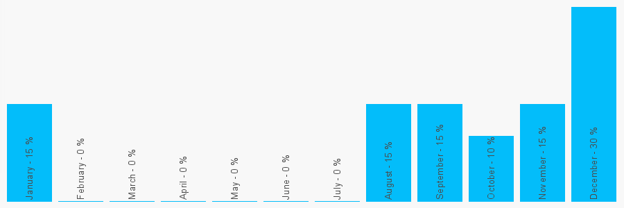 Number popularity chart 7977411027