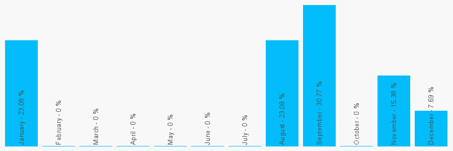 Number popularity chart 1462450111