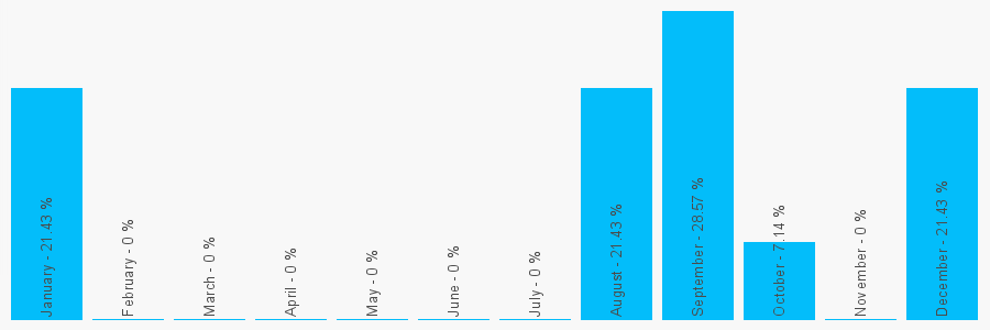 Number popularity chart 1744885950