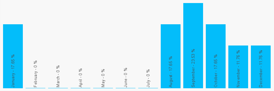 Number popularity chart 7583084332