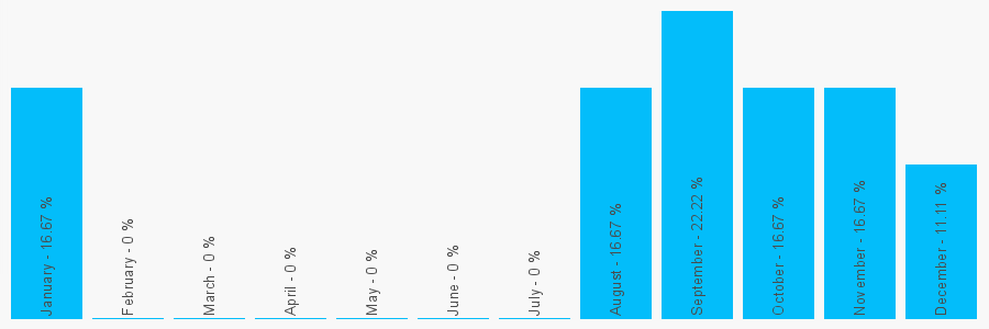 Number popularity chart 1273732632