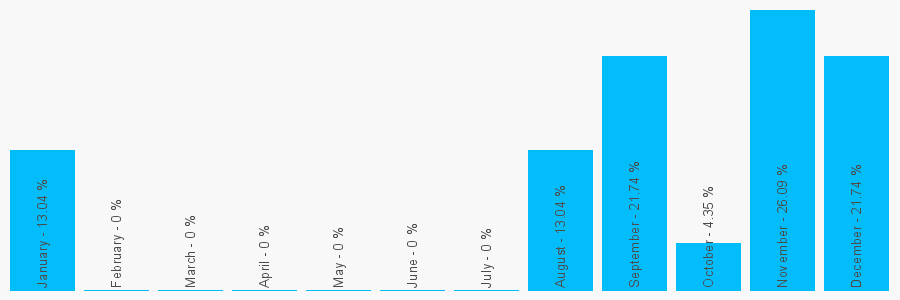 Number popularity chart 8435573322