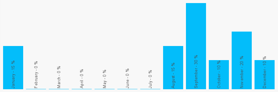 Number popularity chart 7818589699