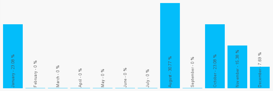 Number popularity chart 1825745180