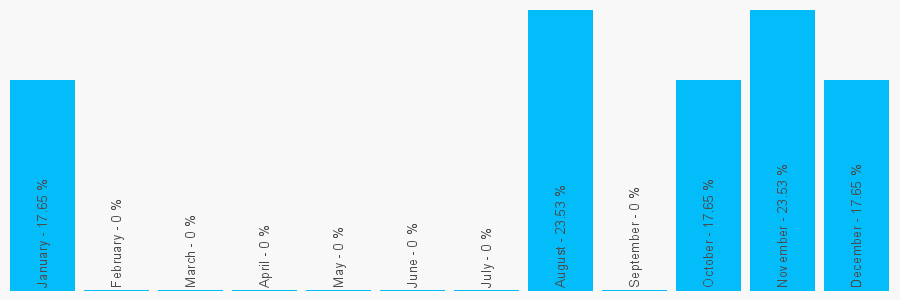 Number popularity chart 2071157333