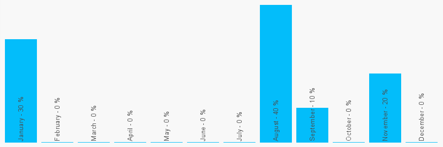 Number popularity chart 2073529496