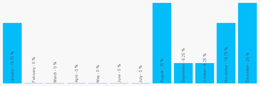 Number popularity chart 7891200938