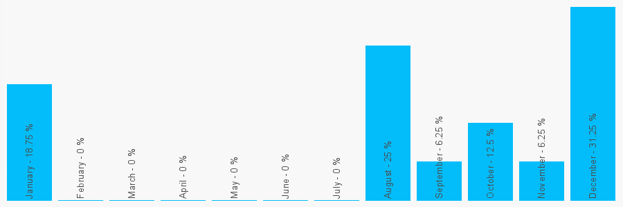 Number popularity chart 2080892908