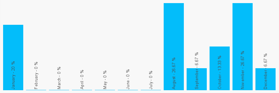 Number popularity chart 2920851251