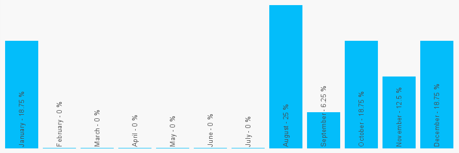 Number popularity chart 2073795179