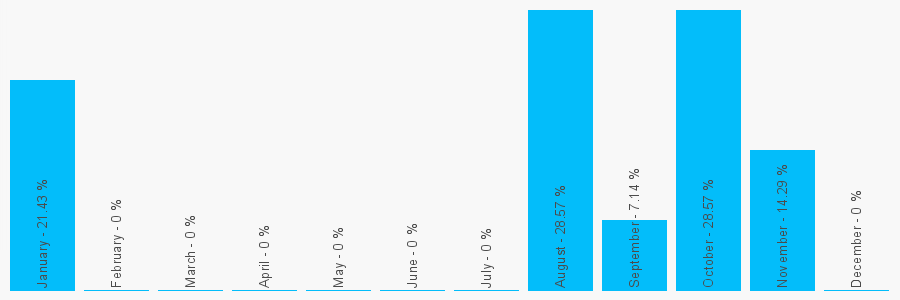 Number popularity chart 2086722211