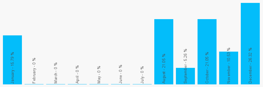 Number popularity chart 7881300707