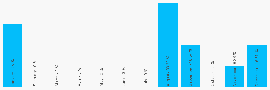 Number popularity chart 2086591202