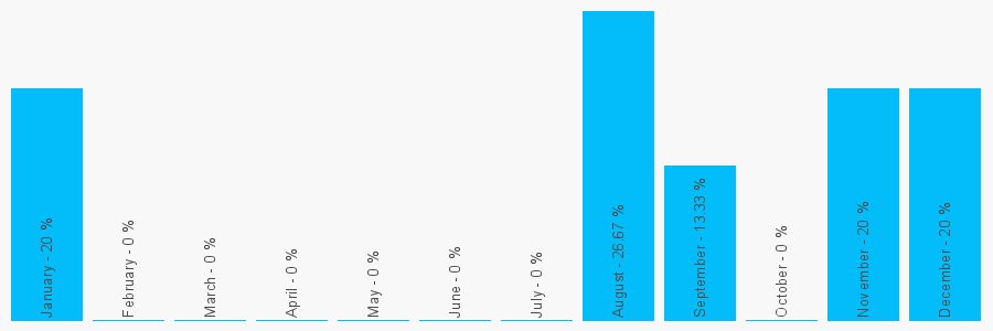 Number popularity chart 7973615472