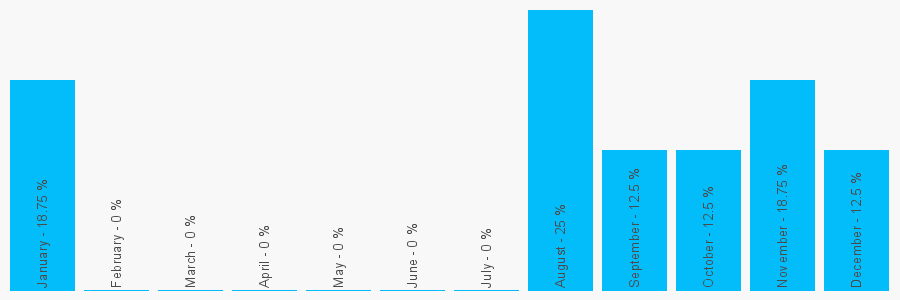 Number popularity chart 1772671761