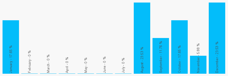 Number popularity chart 1437720537