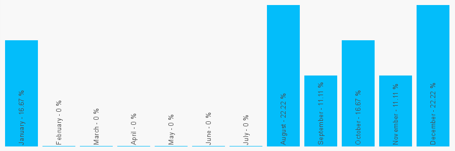 Number popularity chart 1727834252