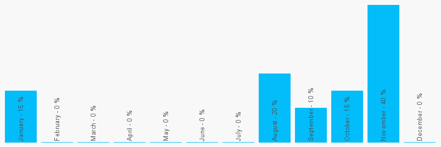 Number popularity chart 1472311041