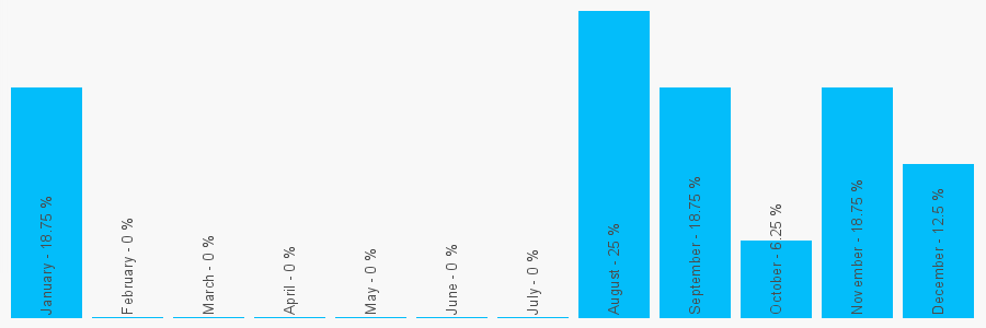 Number popularity chart 1424882186