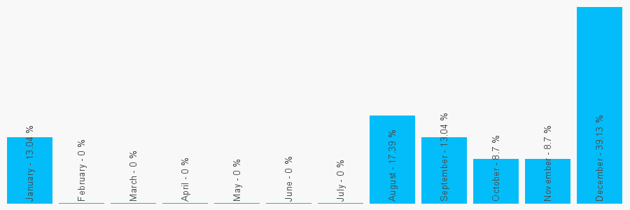 Number popularity chart 2033619558