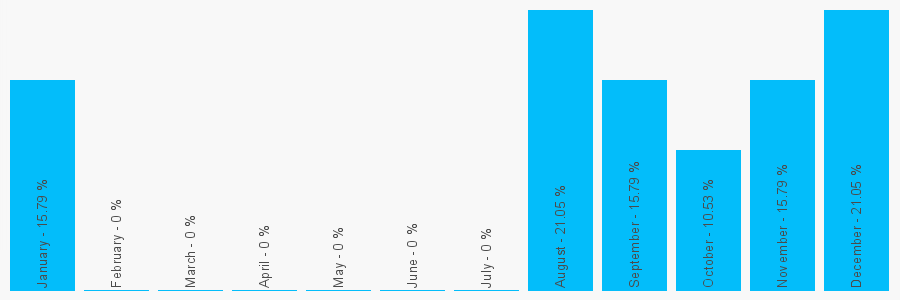 Number popularity chart 7493151778