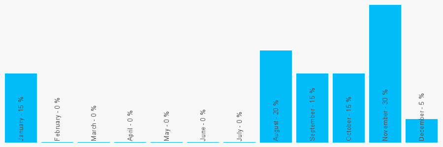 Number popularity chart 1179470754