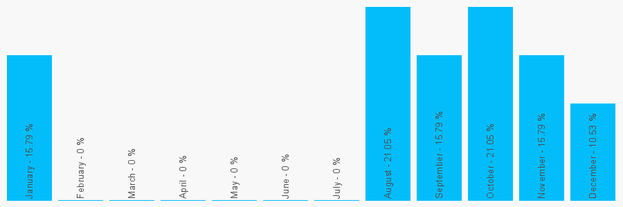 Number popularity chart 7385715977