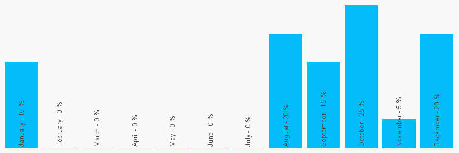 Number popularity chart 7877259367