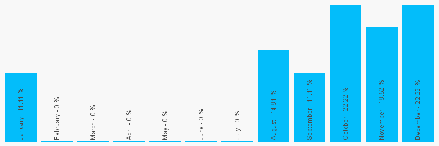 Number popularity chart 1255116537