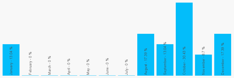 Number popularity chart 1382682408