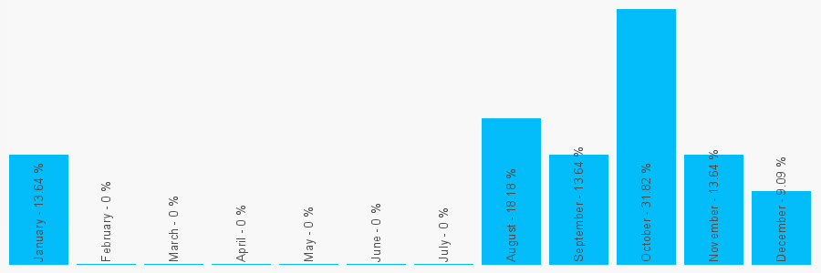 Number popularity chart 1417373048