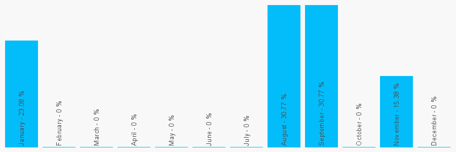 Number popularity chart 1252811910