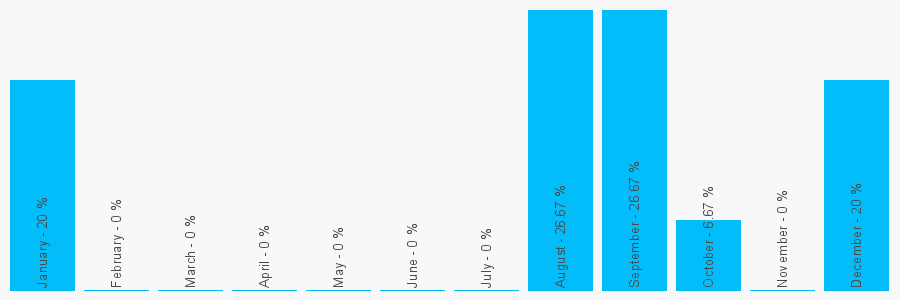 Number popularity chart 1324282360