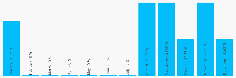 Number popularity chart 1403263303