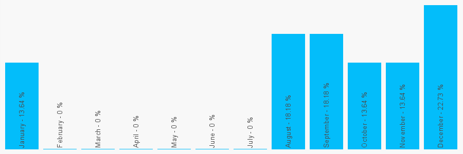 Number popularity chart 7973376038