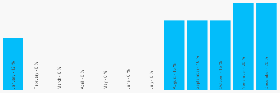 Number popularity chart 2039974448