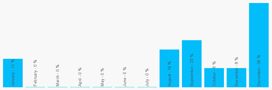 Number popularity chart 1618080673