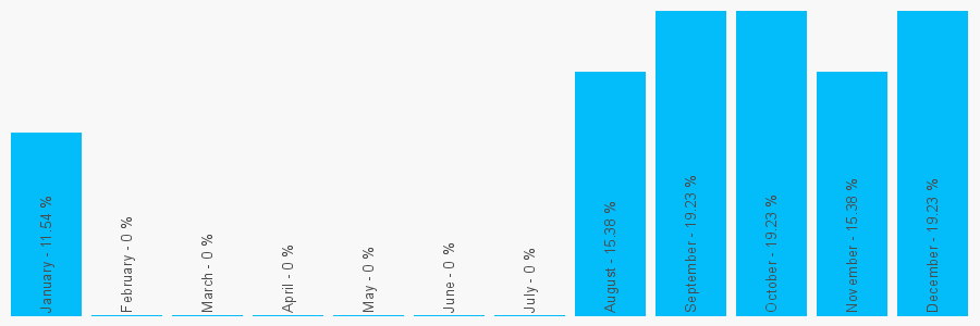 Number popularity chart 3308081326