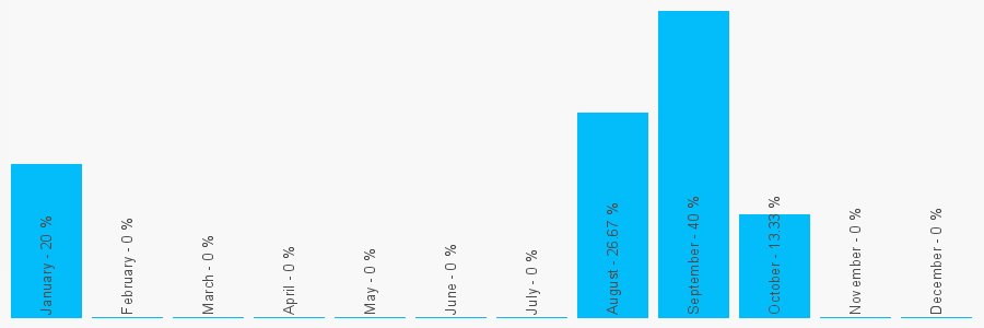 Number popularity chart 2079232500